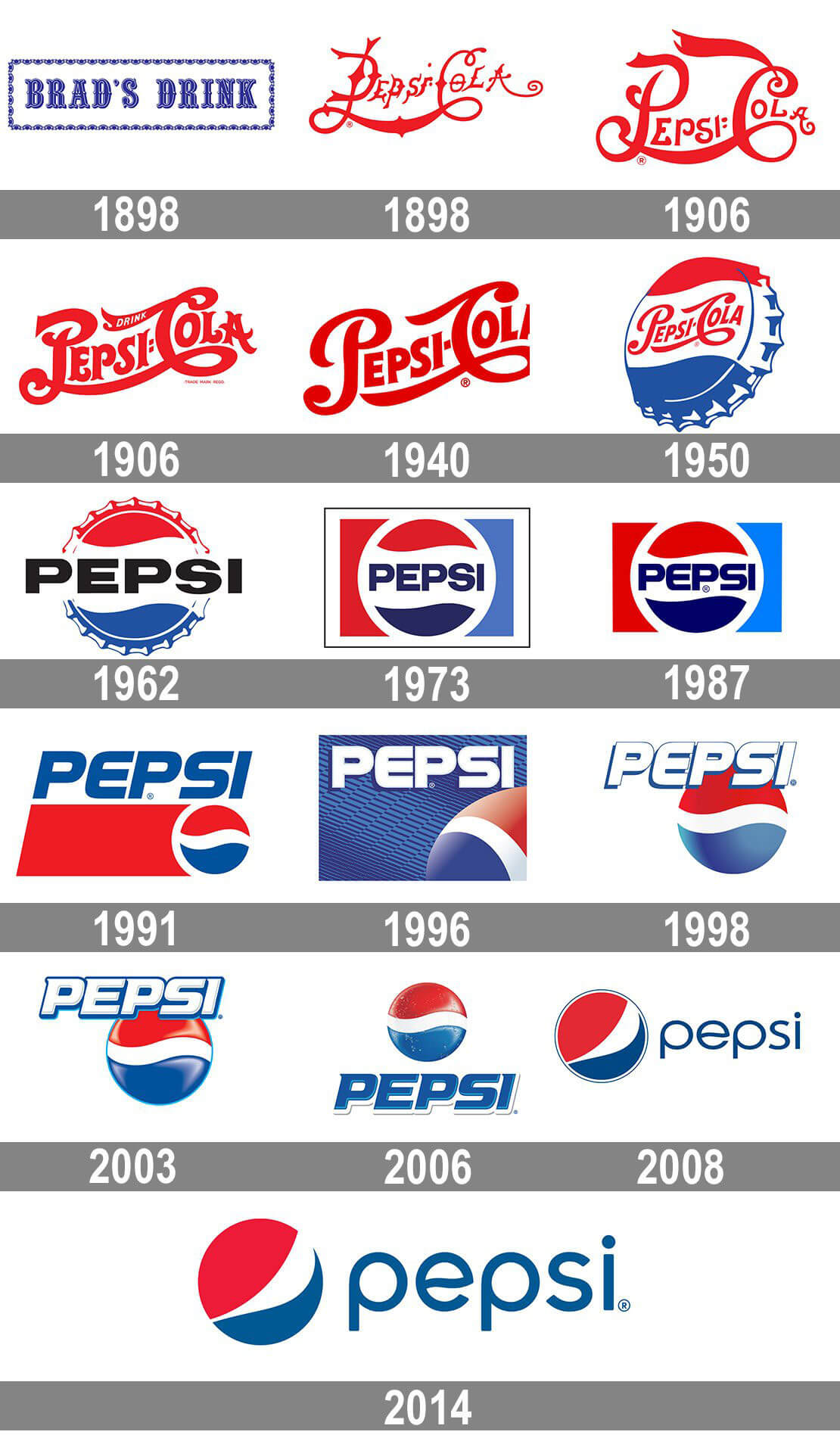 لوگوی پپسی - لوگوی پپسی و تغییرات آن در گذر زمان(از 1898 تا الان)